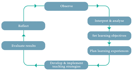 Learning Process